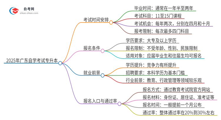 2025年广东自学考试专升本需要几年才能拿到证书？思维导图