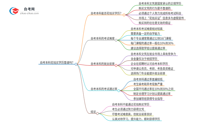 自考本科花钱买学历靠谱的吗？思维导图