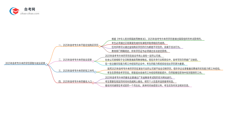 2025年自考专升本三千块钱就能买到学历？真的吗？思维导图