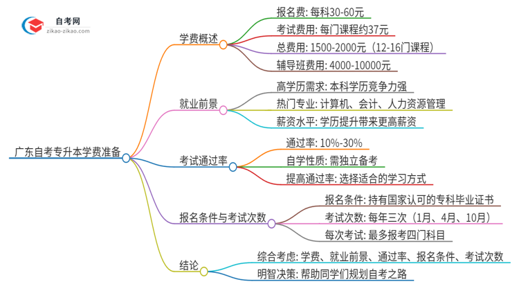 广东自考专升本应该准备多少钱学费？思维导图