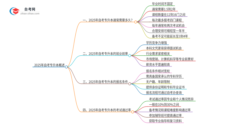 2025年自考专升本从报名到毕业通常要考几年？思维导图