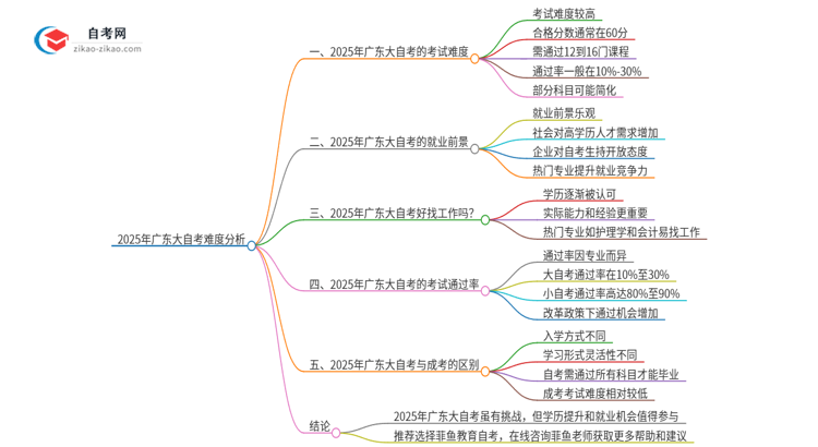 2025年广东大自考难度有多大