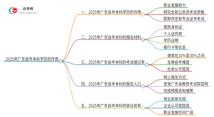 2025年广东自考本科学历有什么作用？思维导图