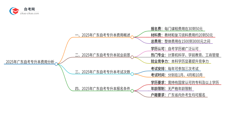 2025年广东自考专升本学费贵吗？需要多少？思维导图