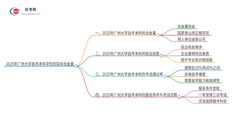 2025年广州大学自考本科学历的实际含金量思维导图