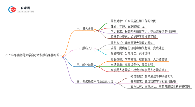 2025年华南师范大学自考本科报名条件介绍思维导图