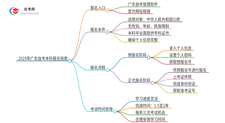 2025年广东自考本科报名入口是什么？思维导图