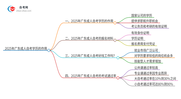 2025年广东成人自考学历有什么作用？思维导图