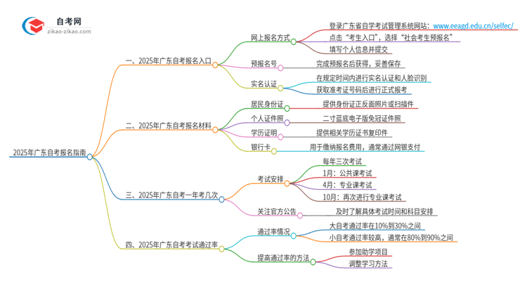 2025年广东自考在哪报名？思维导图