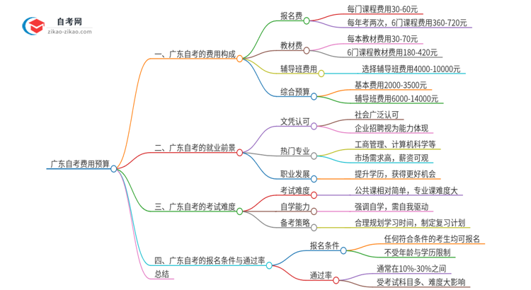 广东自考一年学费需要多少钱预算？思维导图