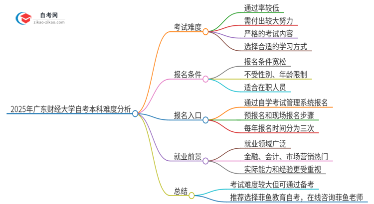 2025年广东财经大学自考本科难考吗？思维导图