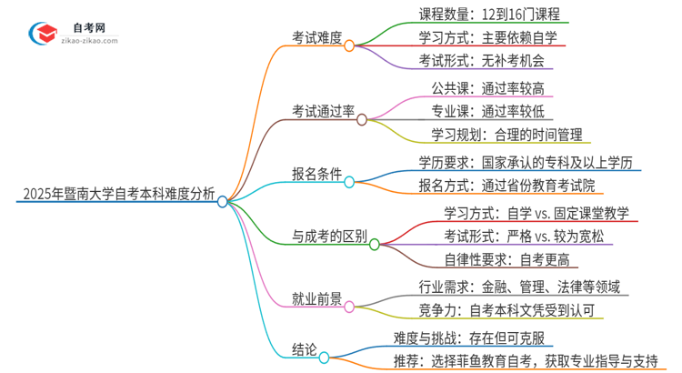 2025年拿到暨南大学自考本科学位有多难？思维导图