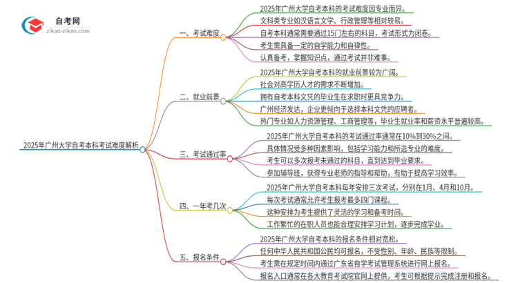 2025年广州大学自考本科考试难度解析思维导图