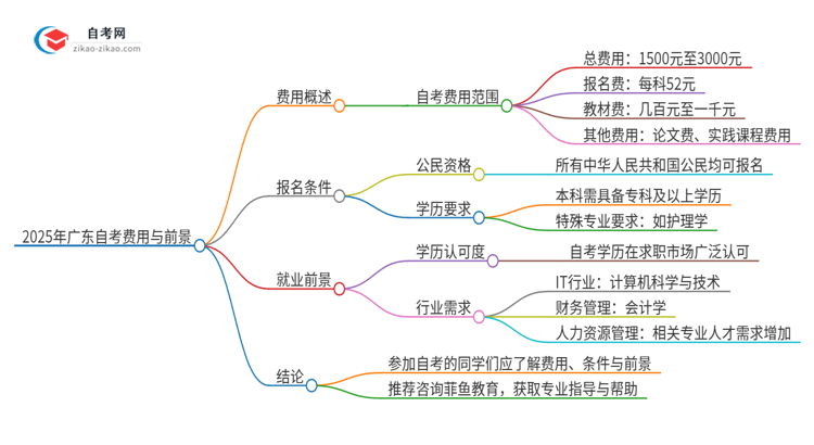 2025年广东报名自考要多少钱？思维导图