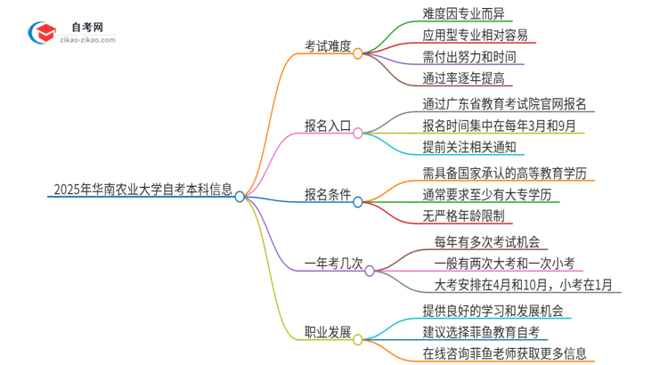 2025年华南农业大学自考本科考试难度如何？思维导图