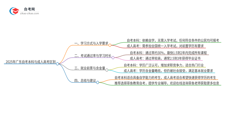 2025年广东自考本科与成人高考区别是什么思维导图