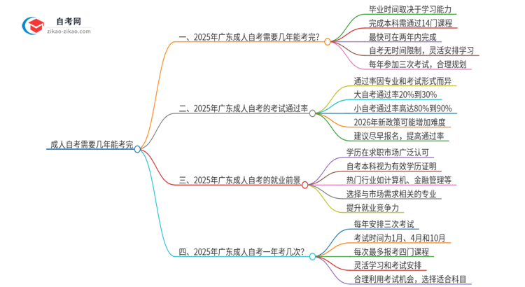 成人自考需要几年能考完？2025年广东思维导图