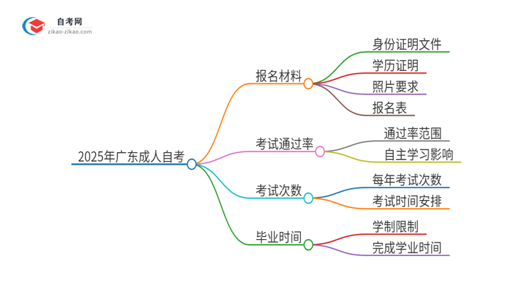 2025年广东成人自考报名材料有哪些？思维导图