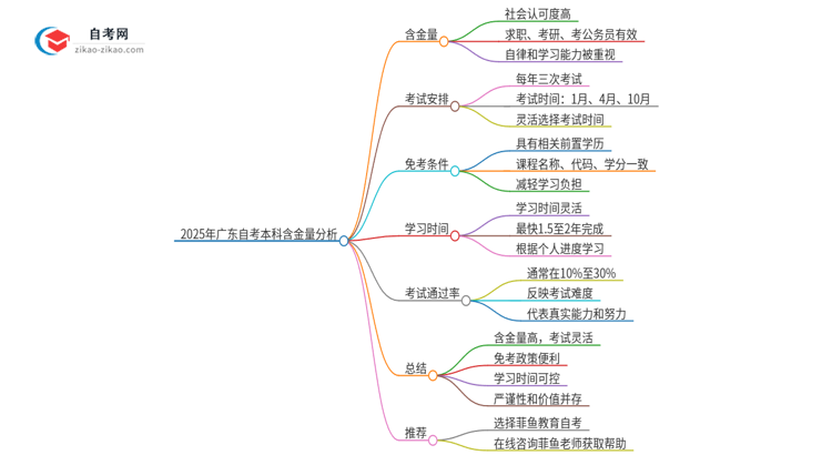 2025年广东自考本科学历含金量被认可吗？思维导图