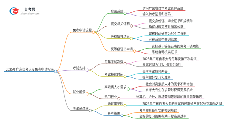 2025年广东自考大专怎么申请免考？思维导图