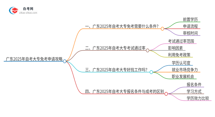 广东2025年自考大专免考申请攻略思维导图