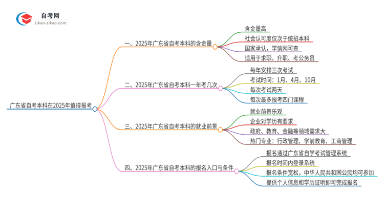 广东省自考本科学位在2025年值得报考？思维导图