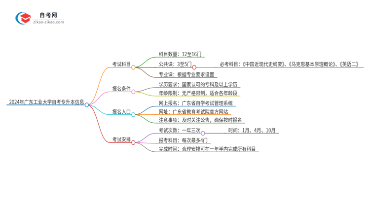 2024年广东工业大学自考专升本需要考几科？思维导图