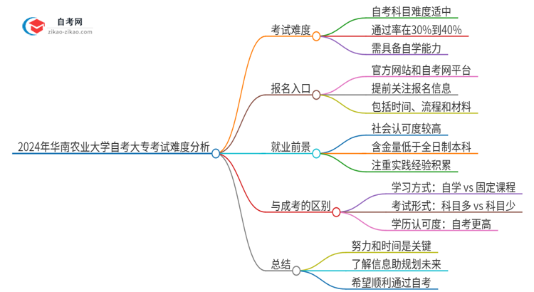 2024年华南农业大学自考大专考试科目难不难思维导图