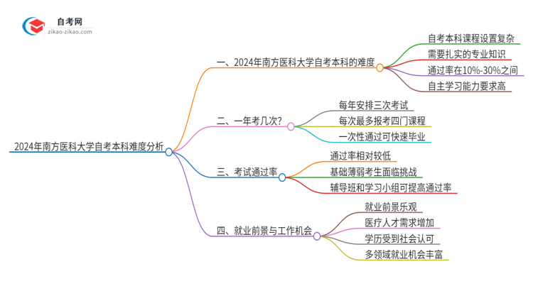 2024年南方医科大学自考本科难度怎么样？很难考吗思维导图