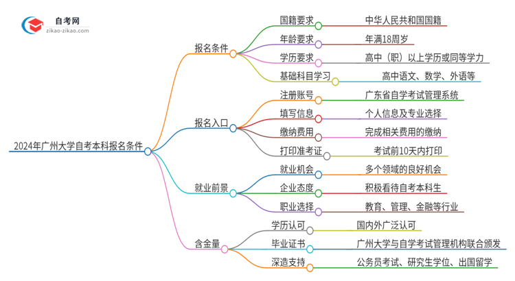 2024年广州大学自考本科报名需要什么条件思维导图