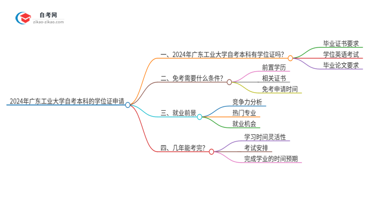 2024年广东工业大学自考本科学历有学位证可以拿吗？思维导图