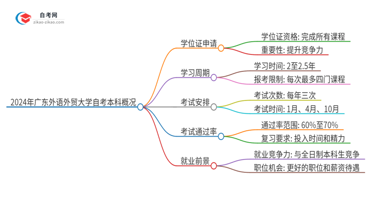 2024年广东外语外贸大学自考本科学历有学位证可以拿吗？思维导图