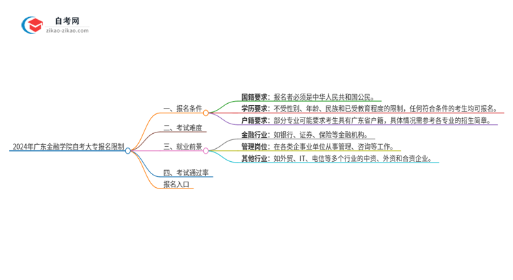 2024年广东金融学院自考大专报名有什么限制思维导图