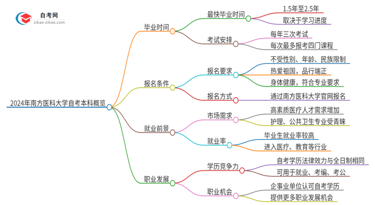 2024年南方医科大学自考本科最快多久能拿证思维导图