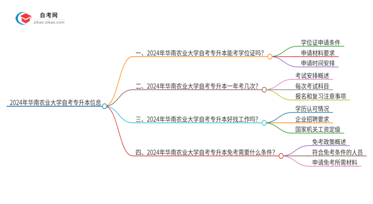 2024年华南农业大学自考专升本能考学位证吗？思维导图