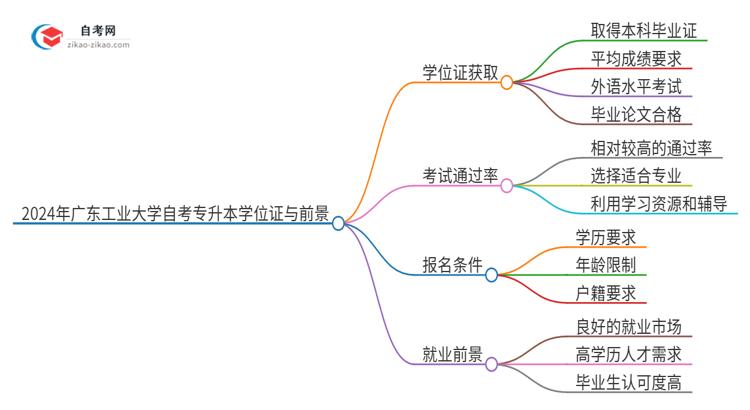 2024年广东工业大学自考专升本能考学位证吗？思维导图