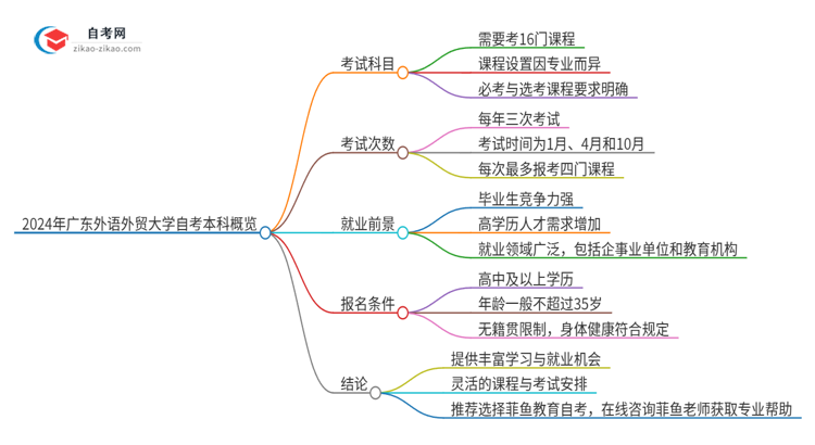 2024年广东外语外贸大学自考本科需要考几门试？思维导图