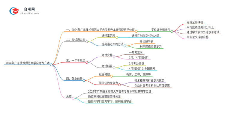 2024年广东技术师范大学自考专升本能考学位证吗？思维导图