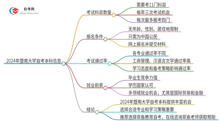 2024年暨南大学自考本科需要考几门试？思维导图