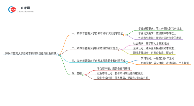 2024年暨南大学自考本科学历有学位证可以拿吗？思维导图