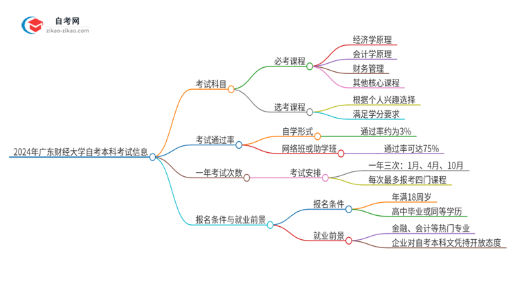 2024年广东财经大学自考本科需要考几门试？思维导图