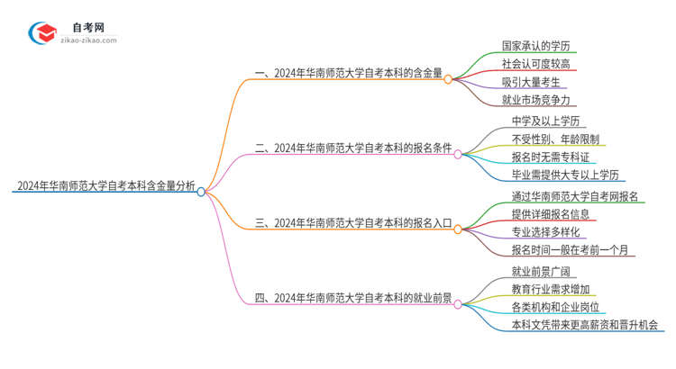 2024年华南师范大学自考本科学历含金量有多少？思维导图