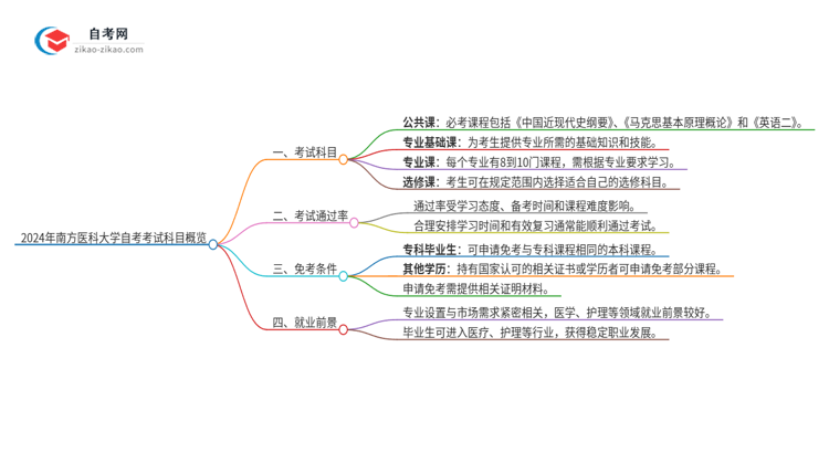 2024年南方医科大学自考有多少考试科目思维导图