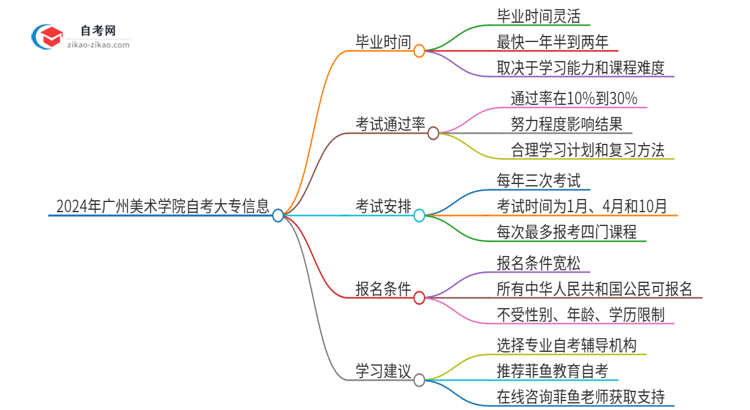 2024年广州美术学院自考大专最快都要几年才能考完？思维导图