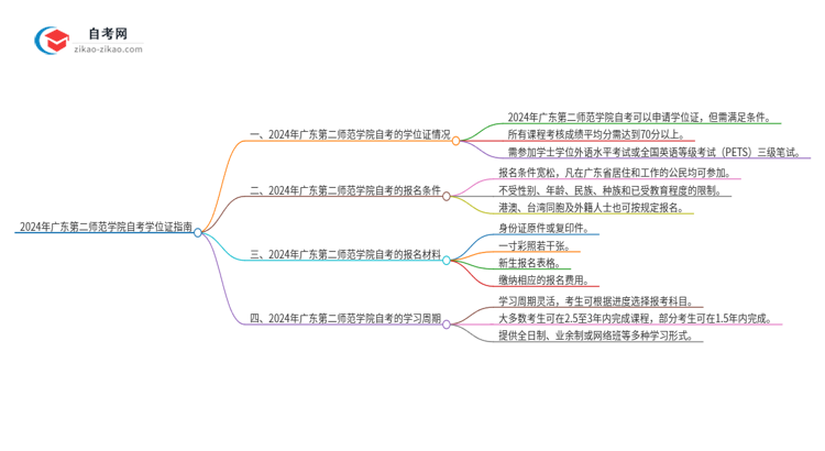 2024年广东第二师范学院自考也能拿学位证吗？思维导图