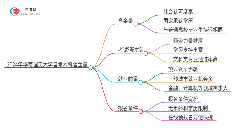 2024年华南理工大学自考本科学历含金量有多少？思维导图