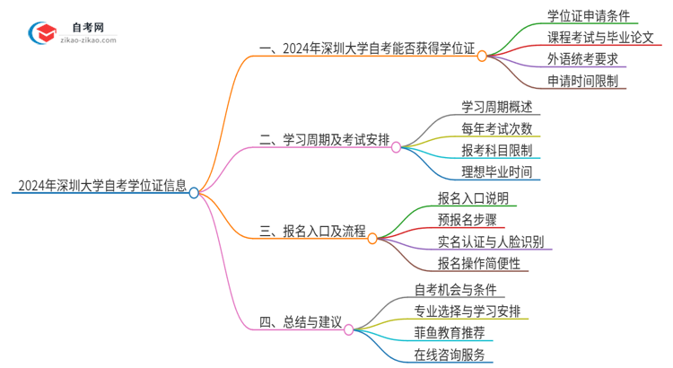 2024年深圳大学自考也能拿学位证吗？思维导图