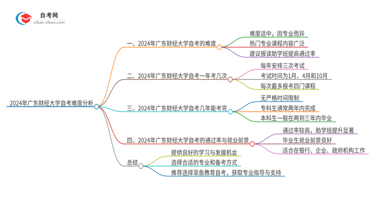 2024年广东财经大学自考到底难度怎么样？独家揭秘思维导图