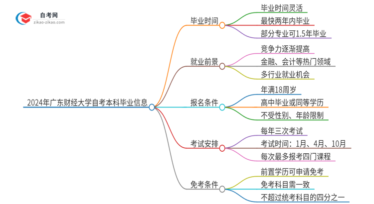 2024年广东财经大学自考本科最快多久能拿证思维导图