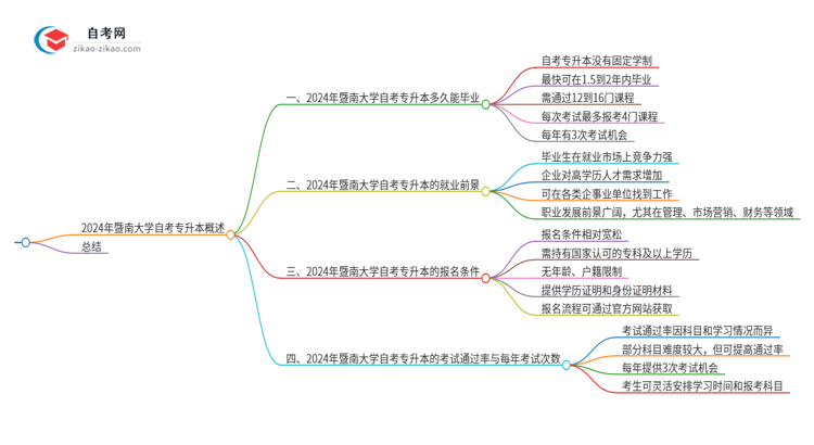 2024年暨南大学自考专升本考完拿证最快要几年？思维导图